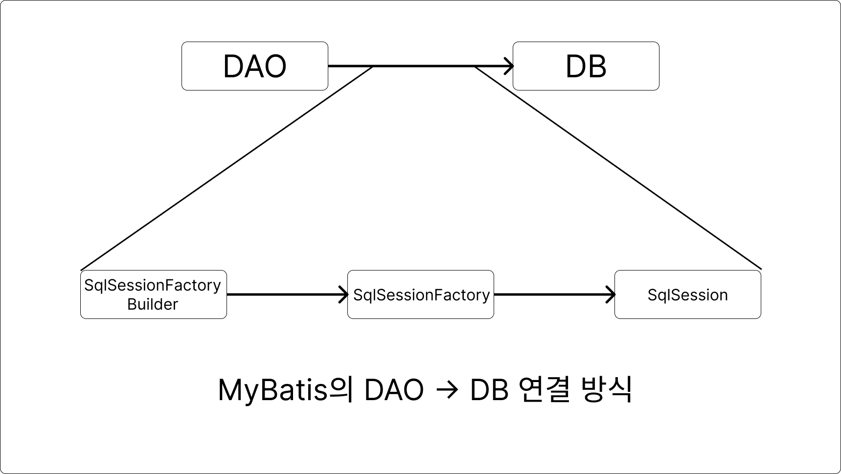 Mybatis-1